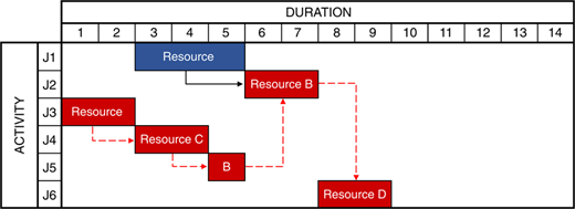 Schedule of activities with synchronized resources (A and B) and critical chain identification Refer to the image caption for details.