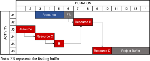 Schedule of activities with buffers Refer to the image caption for details.