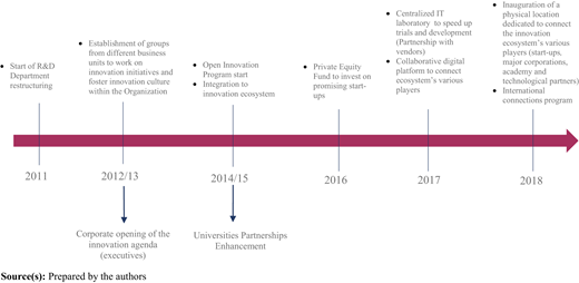 Timeline of innovation management programs Refer to the image caption for details.