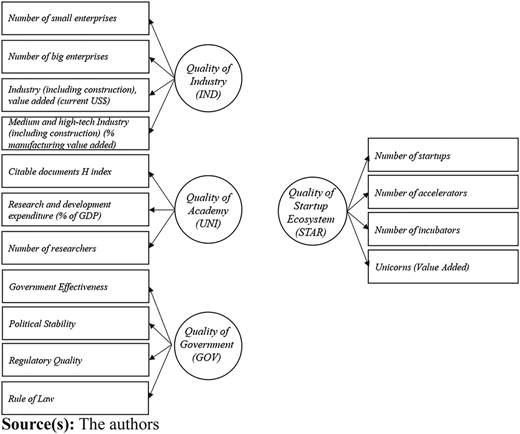 Constructs and their manifest variables Refer to the image caption for details.