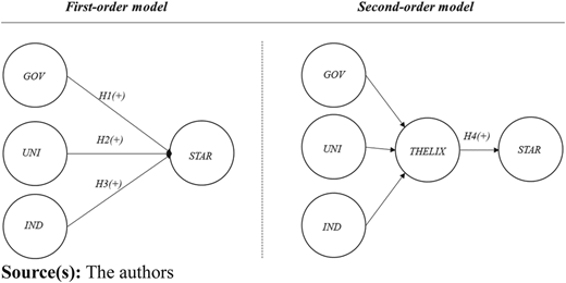 Conceptual models and hypotheses Refer to the image caption for details.