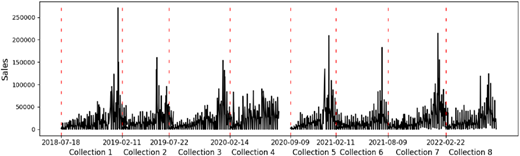 Time series plot of daily sales (black vertical bars) from July 2018 to August 2022, representing eight ‘Collection’ intervals separated by red dashed vertical lines. The y-axis labeled ‘Sales’ ranges up to about 250,000. Repeated large sales spikes can be observed within each ‘Collection’ interval.