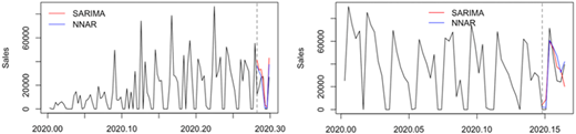 A pair of line graphs compares S A R I M A and N N A R model forecasts of sales trends in 2020.
