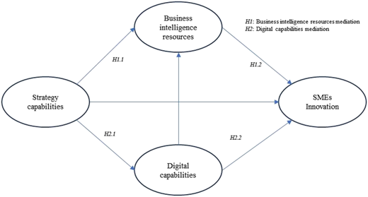 A hypothesized structural model depicts strategy, intelligence, and digital capabilities influencing S M Es innovation.