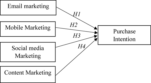 A diagram showing the relationship between four digital marketing channels and purchase intention.