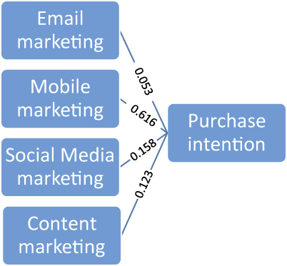 A diagram showing the influence of four digital marketing channels on purchase intention, with Mobile marketing having the strongest effect.