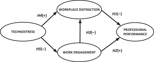 A diagram showing the relationships between technostress, workplace distraction, work engagement, and professional performance.