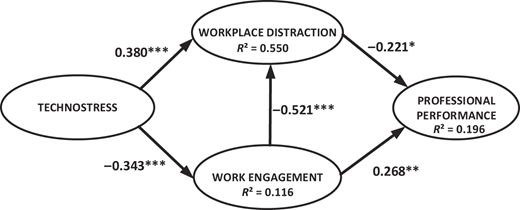 A diagram showing the relationships between technostress, workplace distraction, work engagement, and professional performance.