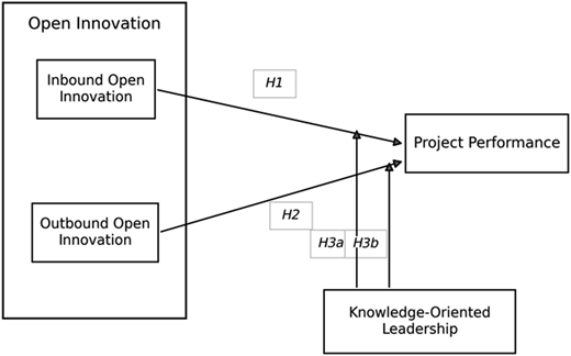 A diagram showing the research model for open innovation and project performance.