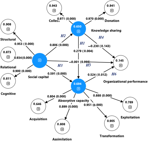 A diagram showing the relationships between social capital, knowledge sharing, absorptive capacity, and organizational performance.