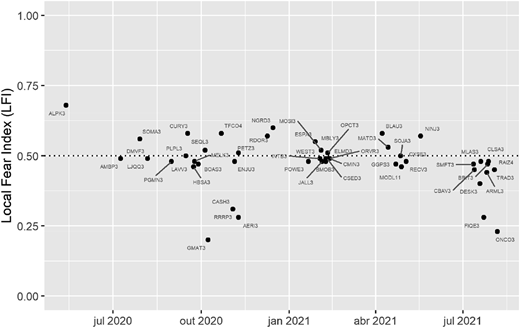 A scatterplot showing the Local Fear Index (LFI) over time with labeled data points.