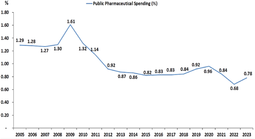 A line graph shows public pharmaceutical spending percentages from 2005 to 2023.