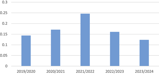 A vertical bar graph shows five yearly categories from 2019 to 2024.