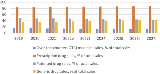 A vertical bar chart shows medicine sales distribution by category from 2019 to 2027.