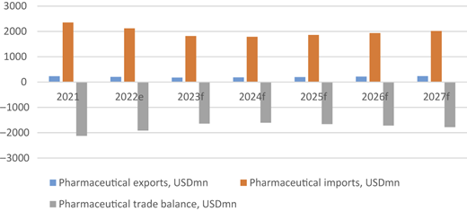 A vertical bar chart shows pharmaceutical trade indicators measured in United States dollars million.