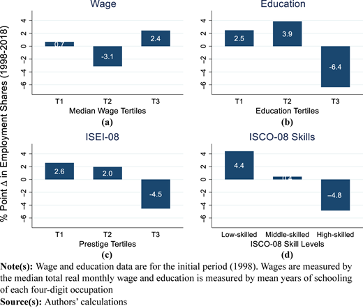 Four bar graphs of employment share changes by wage, education, prestige, and skill level.