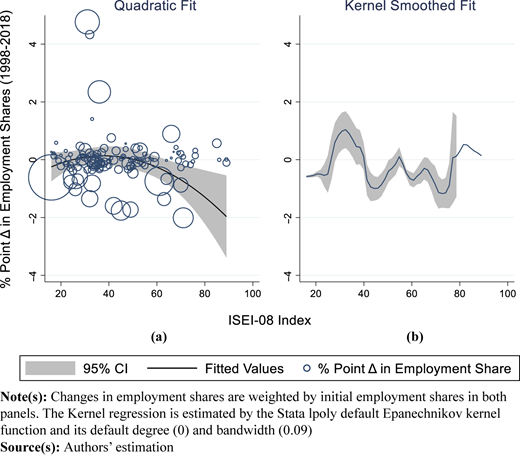 A figure showing two graphs of employment share changes versus the I S E I - 08 Index.