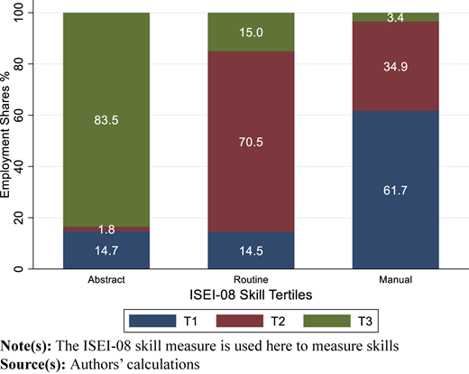 A stacked bar graph showing employment shares by I S E I - 08 Skill Tertiles.