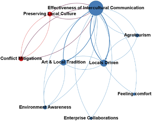 A network diagram with blue nodes for tourism and culture links and red nodes for conflict mitigation and preserving culture.
