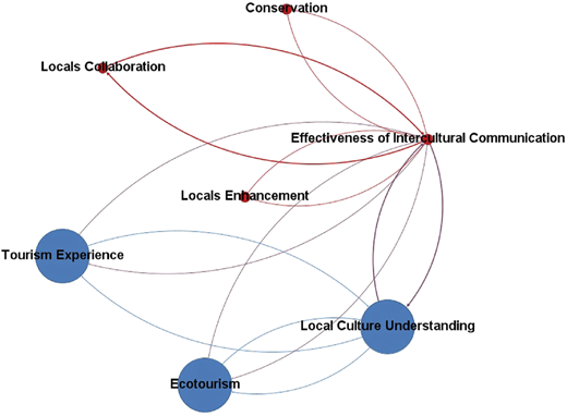 A network diagram with blue nodes for tourism, culture, and ecotourism, and red nodes for communication and locals.