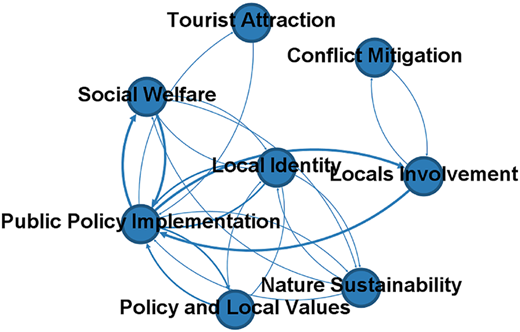 A network diagram with interconnected labeled nodes related to community, policy, and sustainability connections.