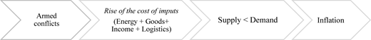 A diagram illustrating the relationship between armed conflicts and inflation.