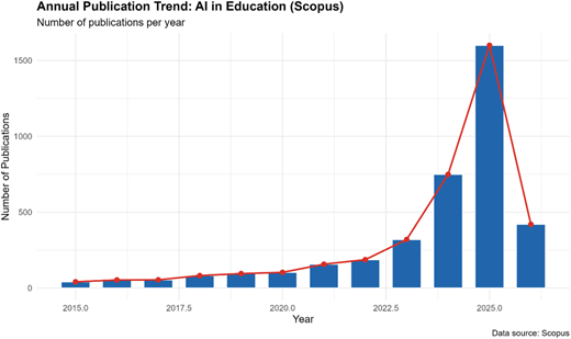Annual publication trend. Source: Scopus data base Refer to the image caption for details.