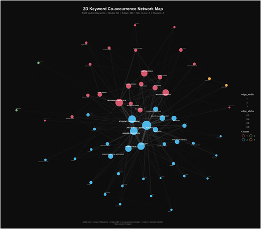 Keyword co-occurance map. Source: Scopus data base Refer to the image caption for details.
