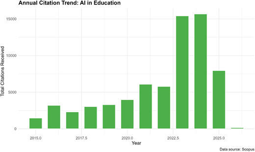 Annual citation trend. Source: Scopus data base Refer to the image caption for details.