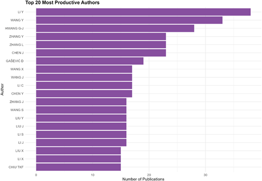 Top authors. Source: Scopus data base Refer to the image caption for details.