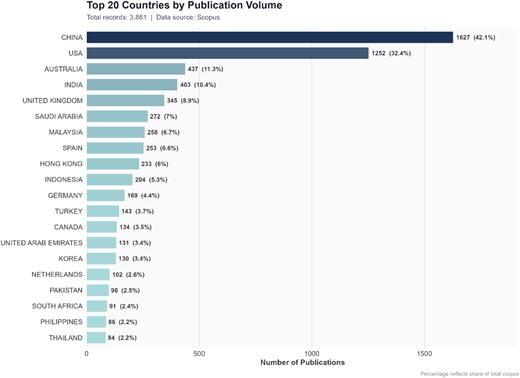 Countries by publication volume. Source: Scopus data base Refer to the image caption for details.