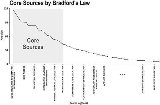 Bradford’s law distribution. Source: Scopus data base Refer to the image caption for details.
