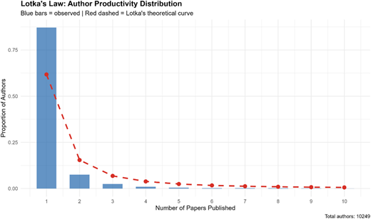 Lotka’s law distribution. Source: Scopus data base Refer to the image caption for details.