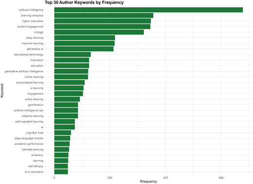 Keyword evolution frequency. Source: Scopus data base Refer to the image caption for details.