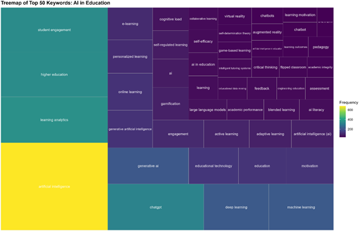 Tree map of top 50 key words. Source: Scopus data base Refer to the image caption for details.