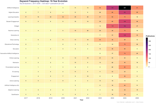 Keyword evolution map. Source: Scopus data base Refer to the image caption for details.