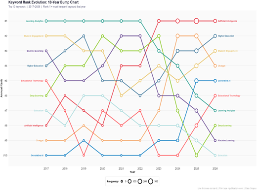 Keyword evolution bump chart. Source: Scopus data base Refer to the image caption for details.