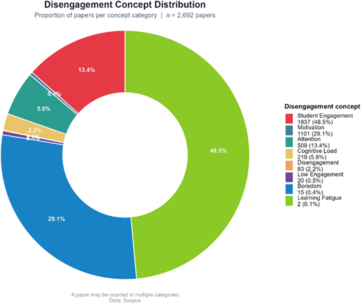 Distribution of disengagement-related constructs. Source: Scopus data base Refer to the image caption for details.