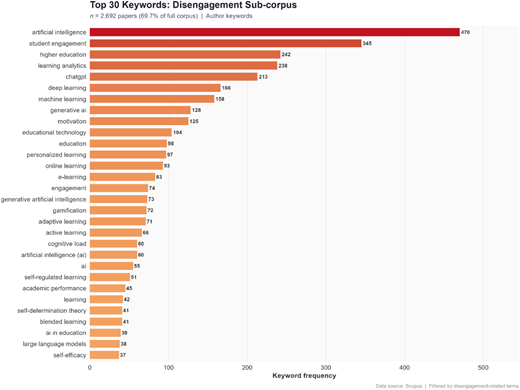 Frequent keywords within the disengagement-related sub-corpus. Source: Scopus data base Refer to the image caption for details.