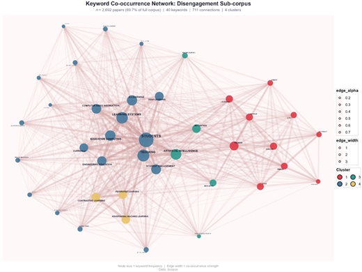 The co-occurrence network of the disengagement sub-corpus. Source: Scopus data base Refer to the image caption for details.