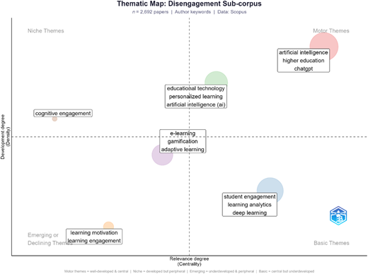 The thematic map of the disengagement sub-corpus. Source: Scopus data base Refer to the image caption for details.