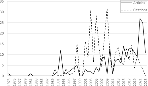 A line graph shows the number of articles and citations over time from 1973 to 2023.