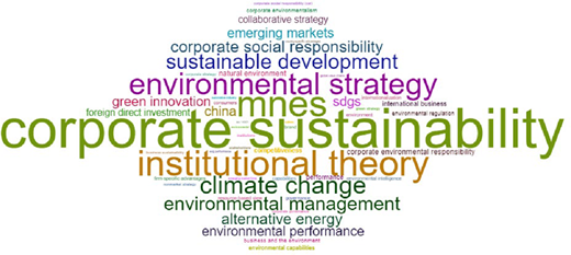 A word cloud showing key themes related to corporate sustainability and environmental strategy concepts.