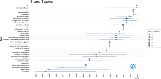 A bubble plot showing term frequency and duration of sustainability related topics over time.
