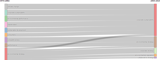 A Sankey diagram showing flow of research themes from 1973 to 2002 to themes from 2003 to 2023.