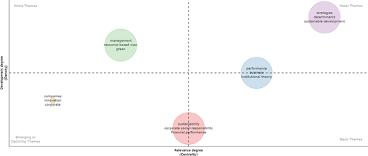 A thematic map showing research themes based on relevance degree and development degree.
