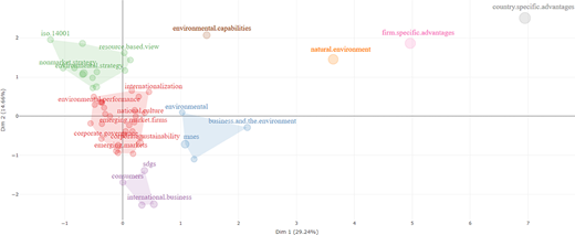A scatter plot showing the distribution of environmental and business-related terms across two dimensions.