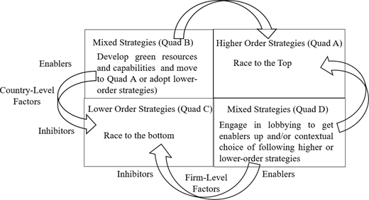 A quadrant diagram shows strategic approaches based on firm level and country level factors.