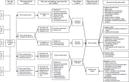 A decision tree classifies diversification direction using completion date, sector, deal type, and company size.