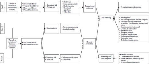 A decision tree classifies diversification direction using completion date, sector, deal type, and company size.